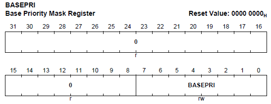 Cortex-M4 Base Priority Register