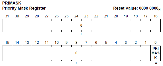 Cortex-M4 Priority Mask Register