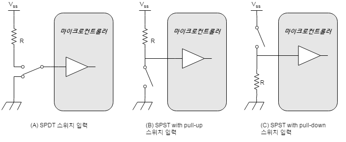 디지탈 게이트로 스위치 입력